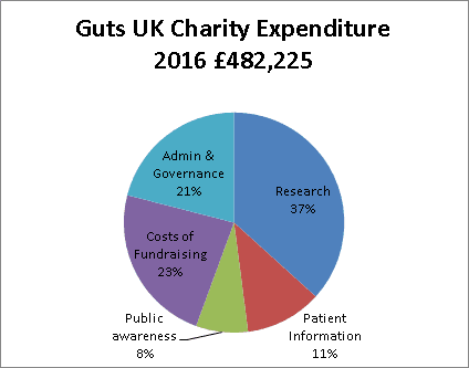 Guts UK - Financial Information - Expenditure 2016