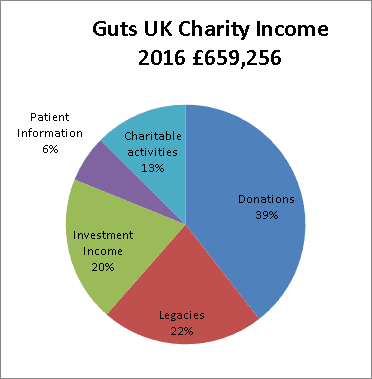 Guts UK Financial Information - Income 2016